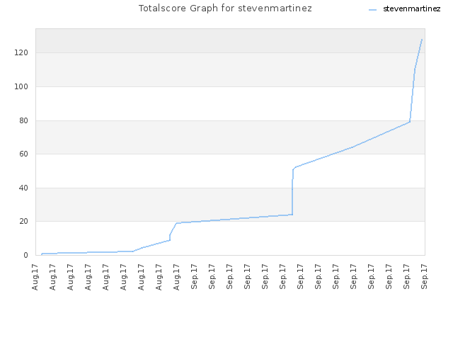 Totalscore Graph for stevenmartinez