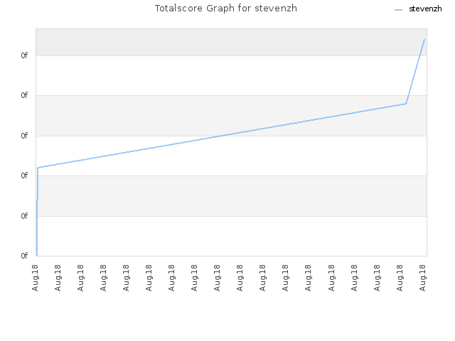 Totalscore Graph for stevenzh