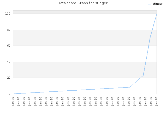 Totalscore Graph for stinger