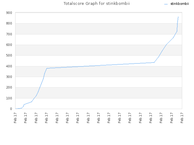 Totalscore Graph for stinkbombii
