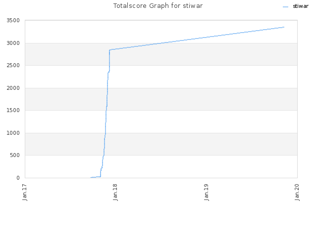 Totalscore Graph for stiwar