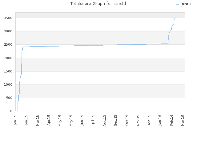 Totalscore Graph for stncld