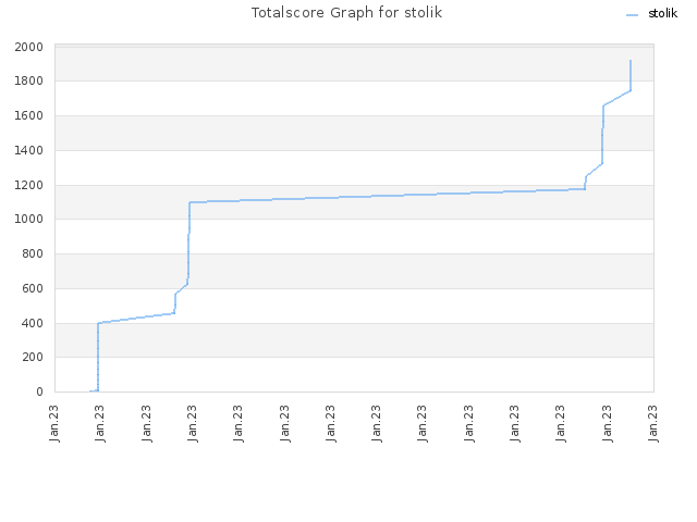 Totalscore Graph for stolik