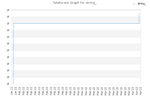 Totalscore Graph for string_