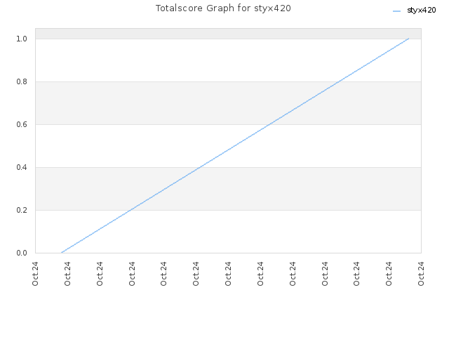 Totalscore Graph for styx420