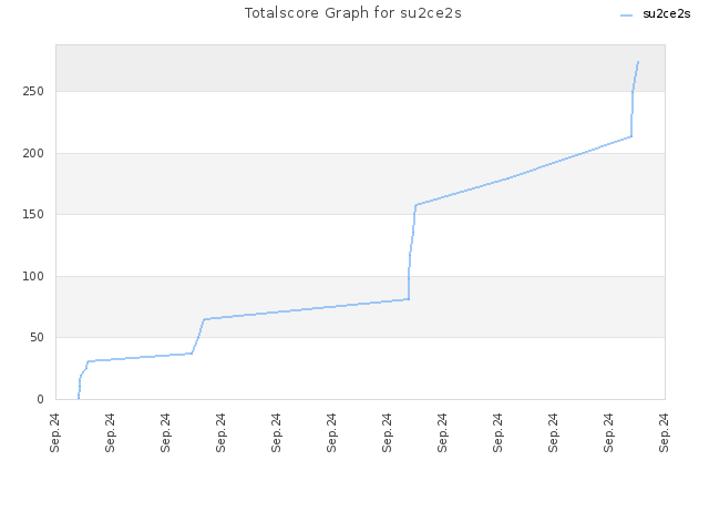 Totalscore Graph for su2ce2s