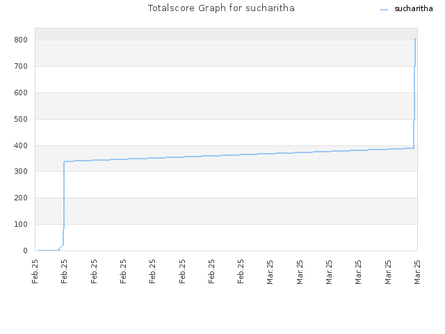 Totalscore Graph for sucharitha