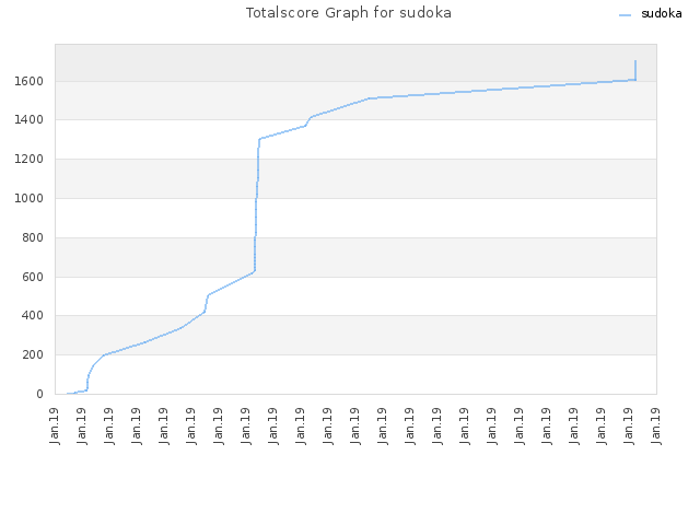 Totalscore Graph for sudoka