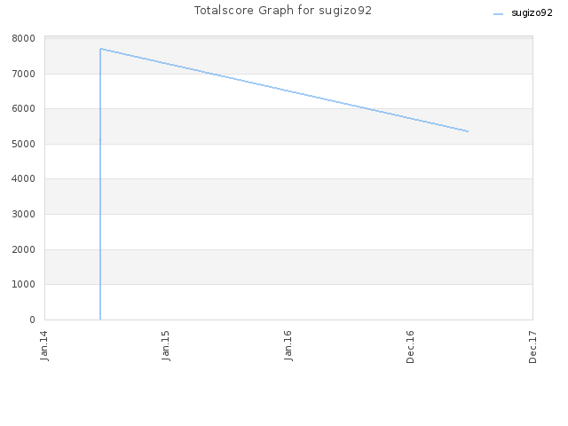 Totalscore Graph for sugizo92