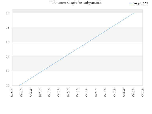 Totalscore Graph for suhyun382