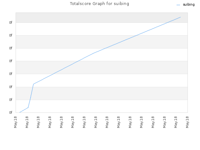 Totalscore Graph for suibing