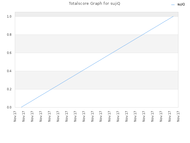 Totalscore Graph for sujiQ