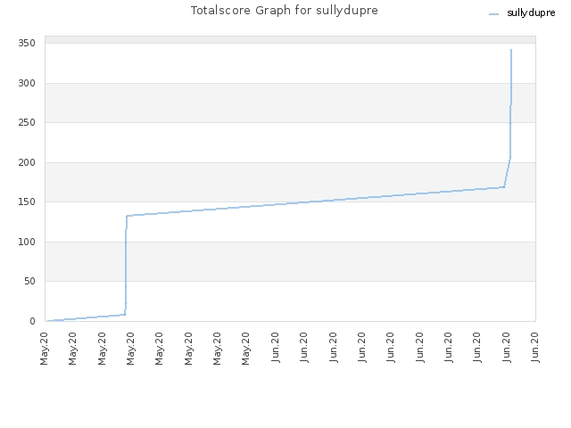 Totalscore Graph for sullydupre
