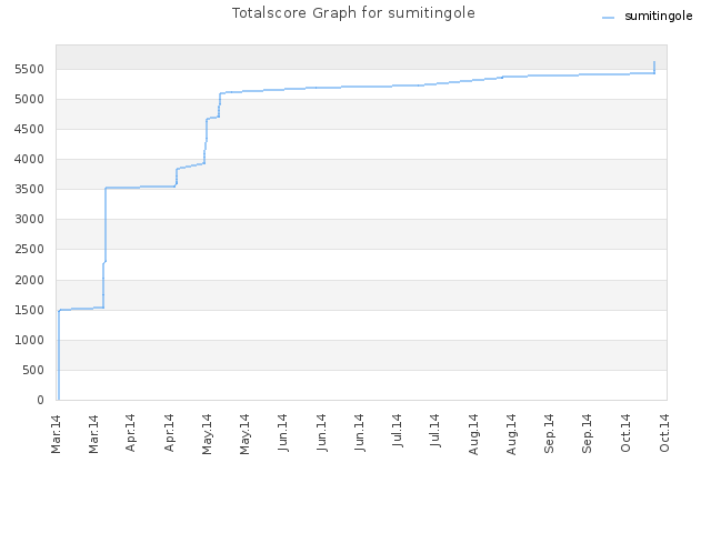 Totalscore Graph for sumitingole