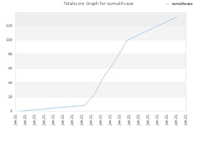 Totalscore Graph for sumukhvaze