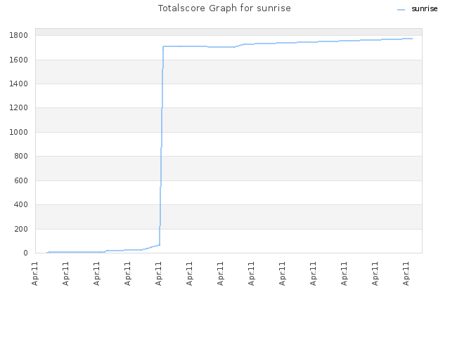 Totalscore Graph for sunrise