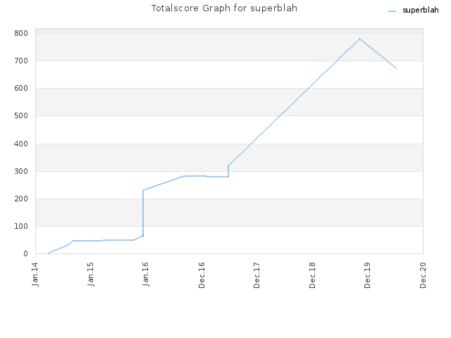 Totalscore Graph for superblah
