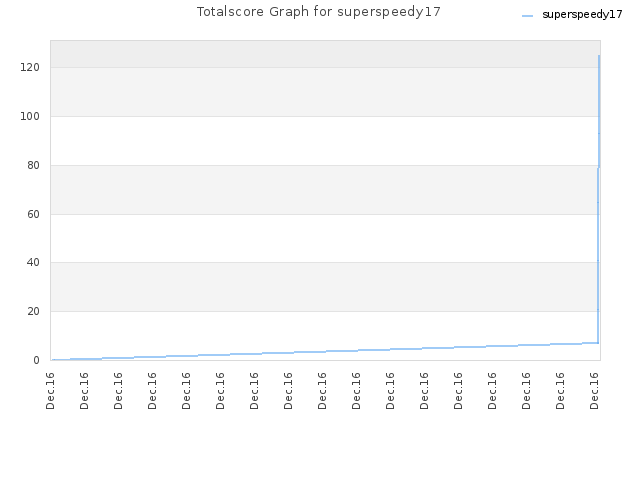 Totalscore Graph for superspeedy17