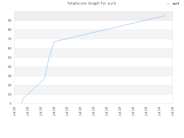 Totalscore Graph for sur3