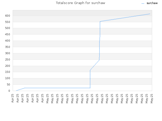 Totalscore Graph for surchaw