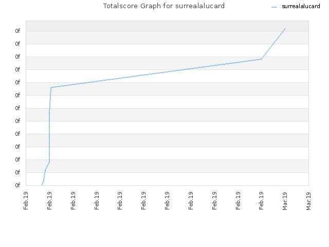 Totalscore Graph for surrealalucard