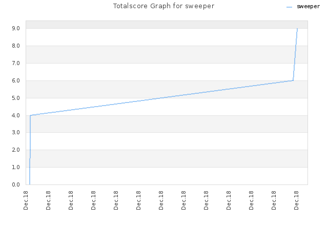 Totalscore Graph for sweeper