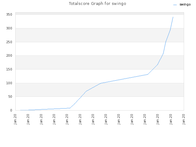 Totalscore Graph for swingo