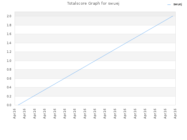 Totalscore Graph for swuej