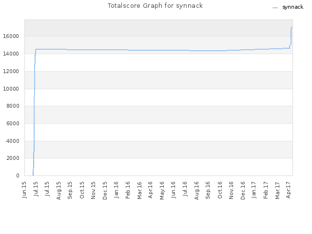 Totalscore Graph for synnack
