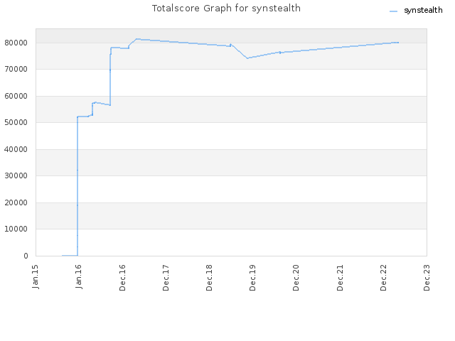 Totalscore Graph for synstealth