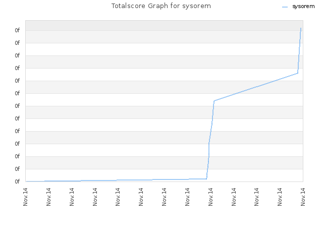 Totalscore Graph for sysorem