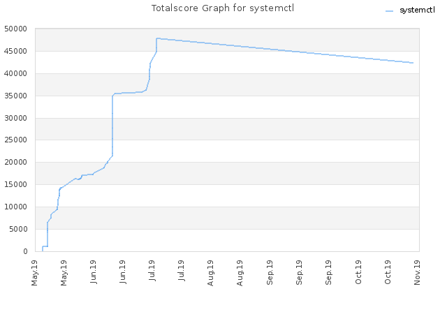 Totalscore Graph for systemctl
