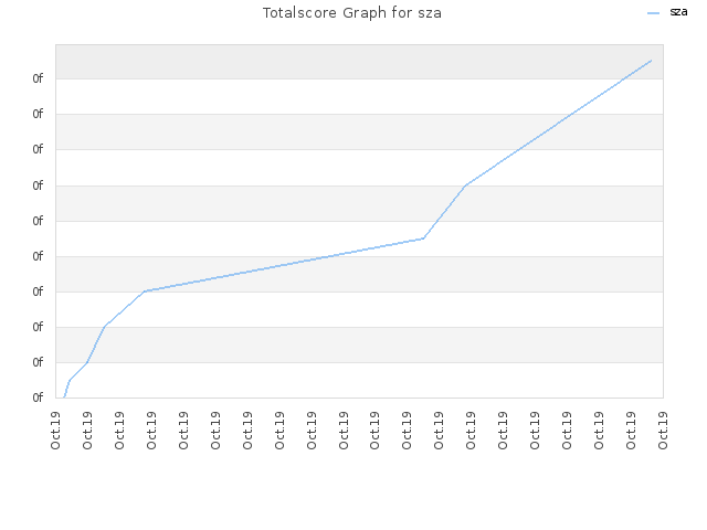 Totalscore Graph for sza