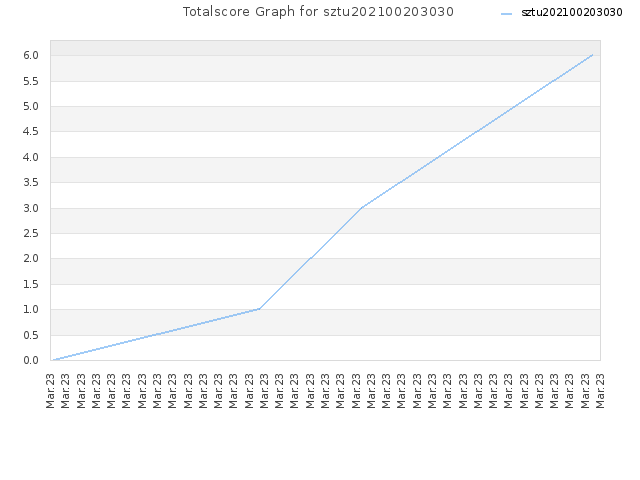 Totalscore Graph for sztu202100203030