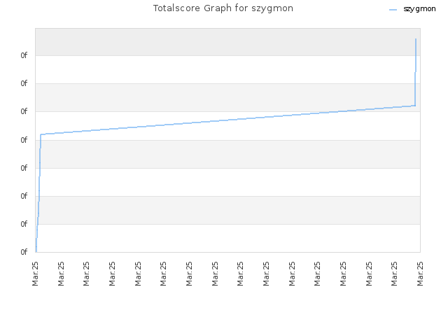 Totalscore Graph for szygmon