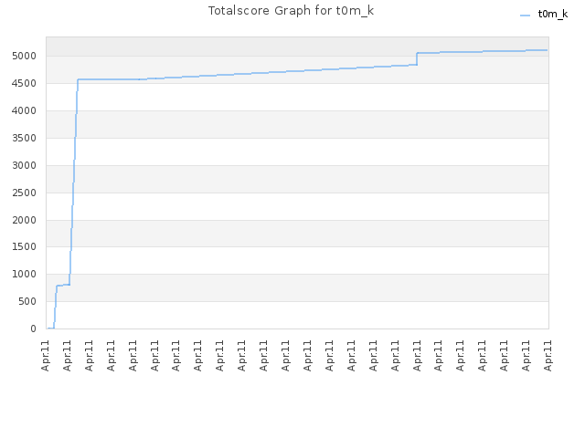 Totalscore Graph for t0m_k