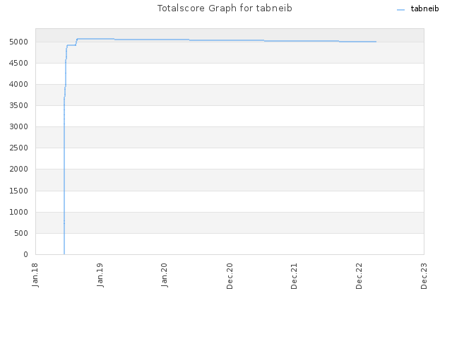 Totalscore Graph for tabneib
