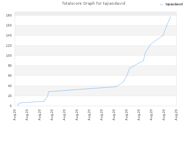 Totalscore Graph for tajiaodavid