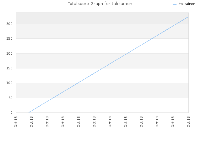 Totalscore Graph for talisainen