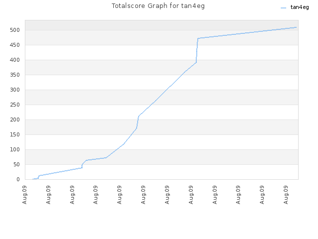 Totalscore Graph for tan4eg
