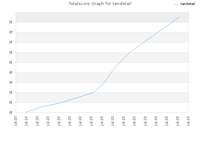 Totalscore Graph for tandetail