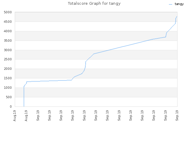 Totalscore Graph for tangy