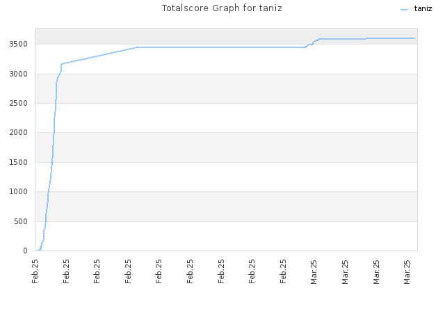 Totalscore Graph for taniz