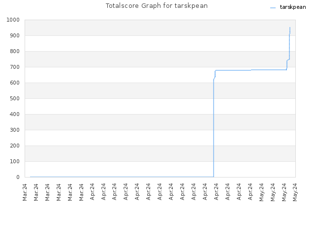 Totalscore Graph for tarskpean