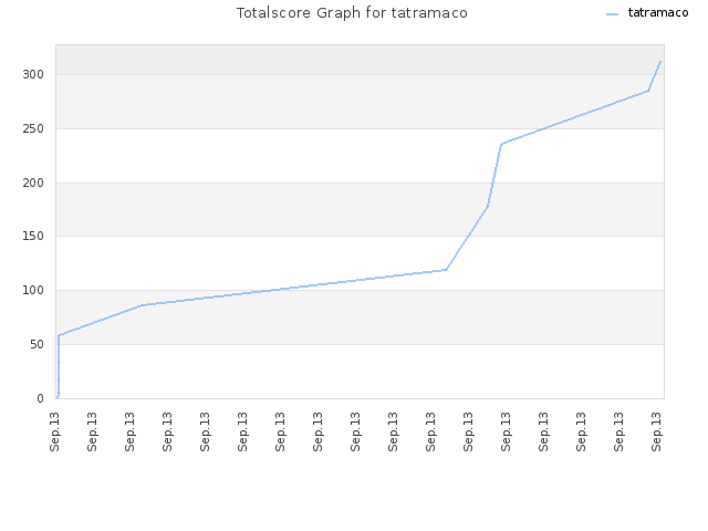 Totalscore Graph for tatramaco
