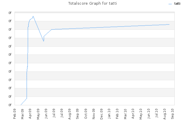 Totalscore Graph for tatti