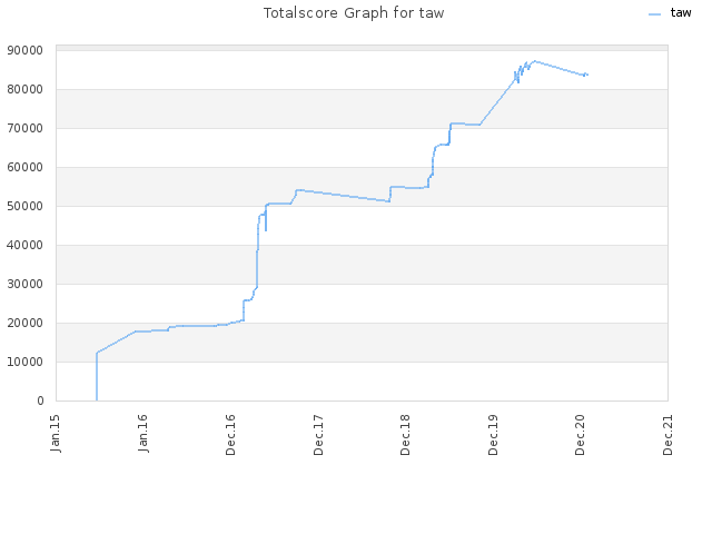 Totalscore Graph for taw