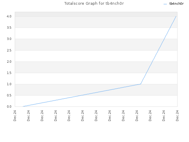 Totalscore Graph for tb4nch0r