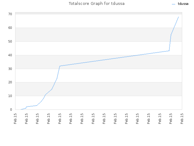 Totalscore Graph for tdussa