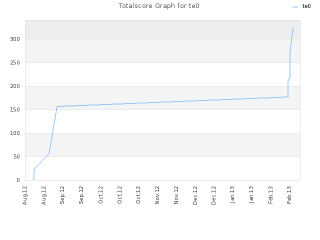 Totalscore Graph for te0